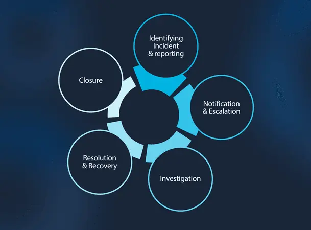 Incident Management and Reporting Lifecycle